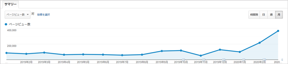 サイトページビュー数の推移と売上への効果