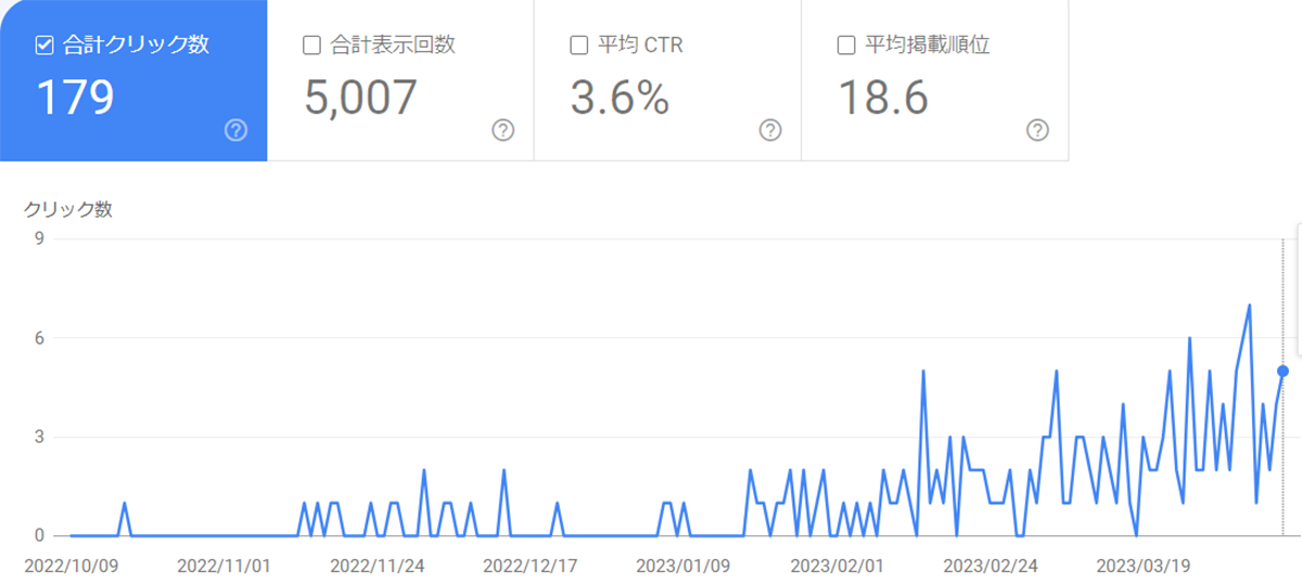 ブログ立ち上げ~半年後の合計クリック数(google search console)