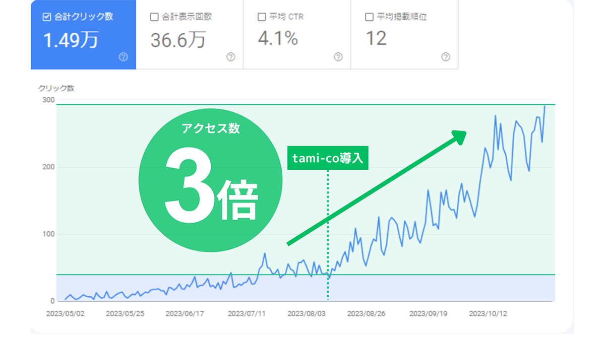 tami-co導入後のアクセス数の推移